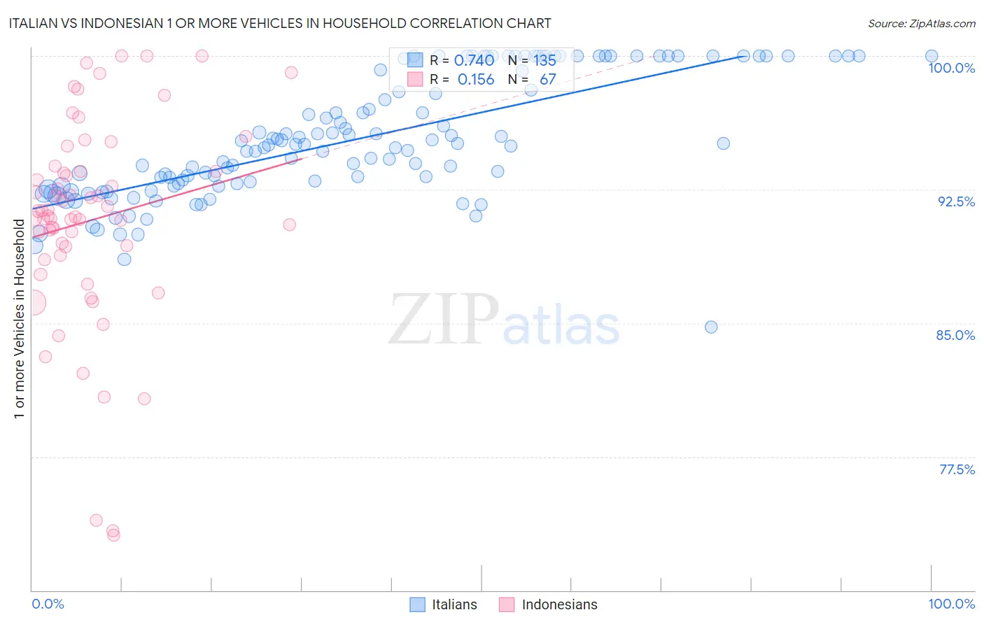 Italian vs Indonesian 1 or more Vehicles in Household