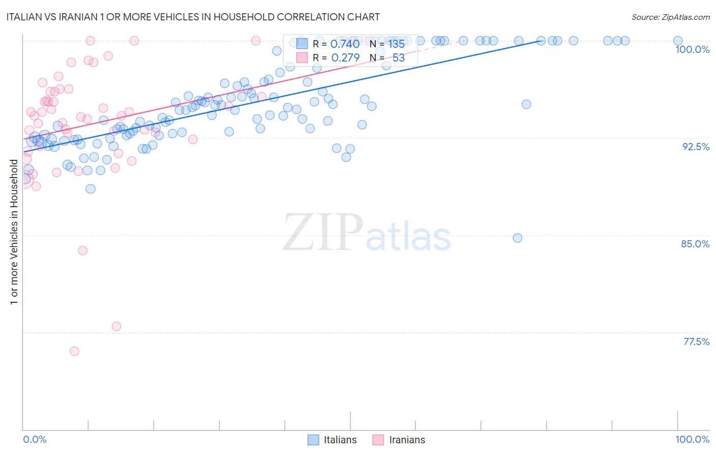 Italian vs Iranian 1 or more Vehicles in Household