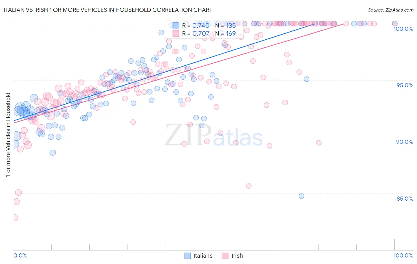 Italian vs Irish 1 or more Vehicles in Household
