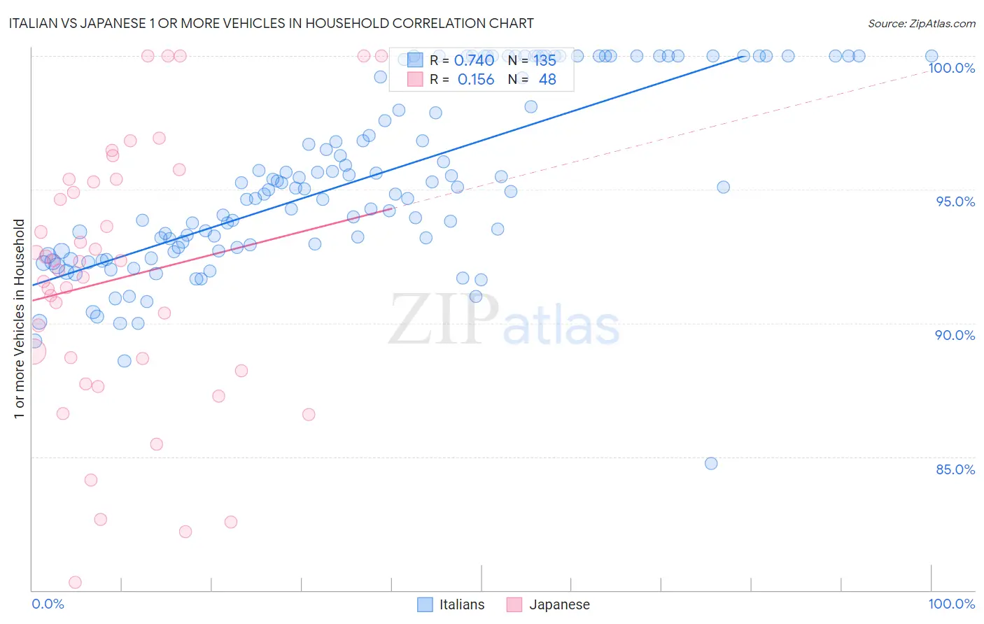 Italian vs Japanese 1 or more Vehicles in Household