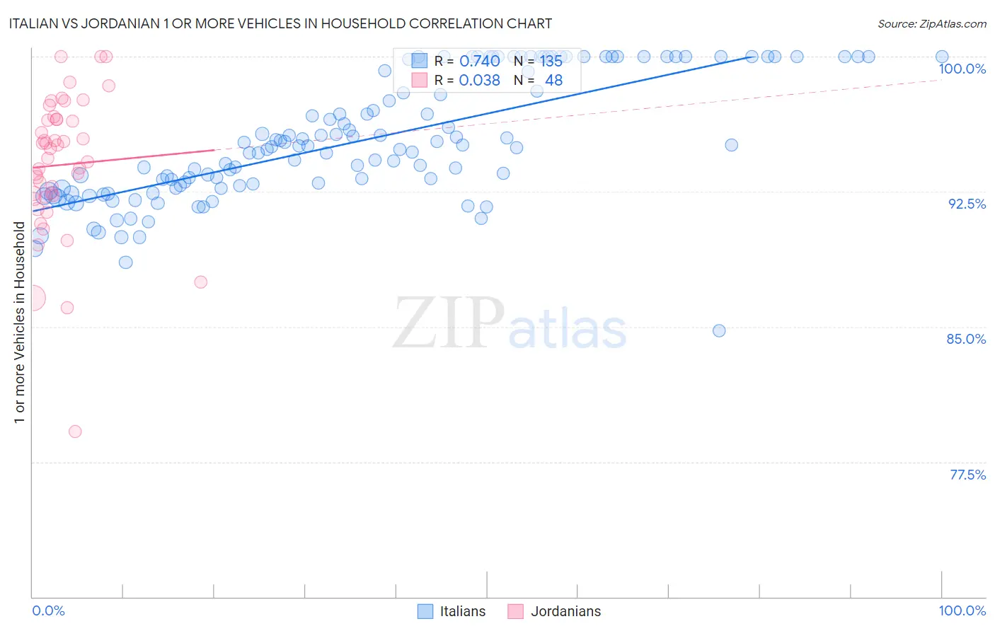Italian vs Jordanian 1 or more Vehicles in Household