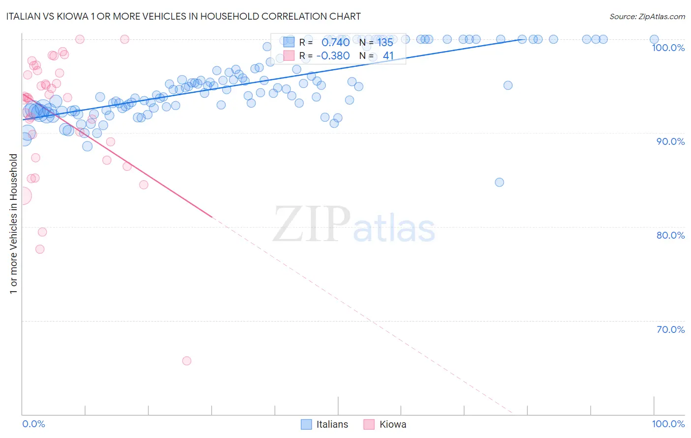 Italian vs Kiowa 1 or more Vehicles in Household