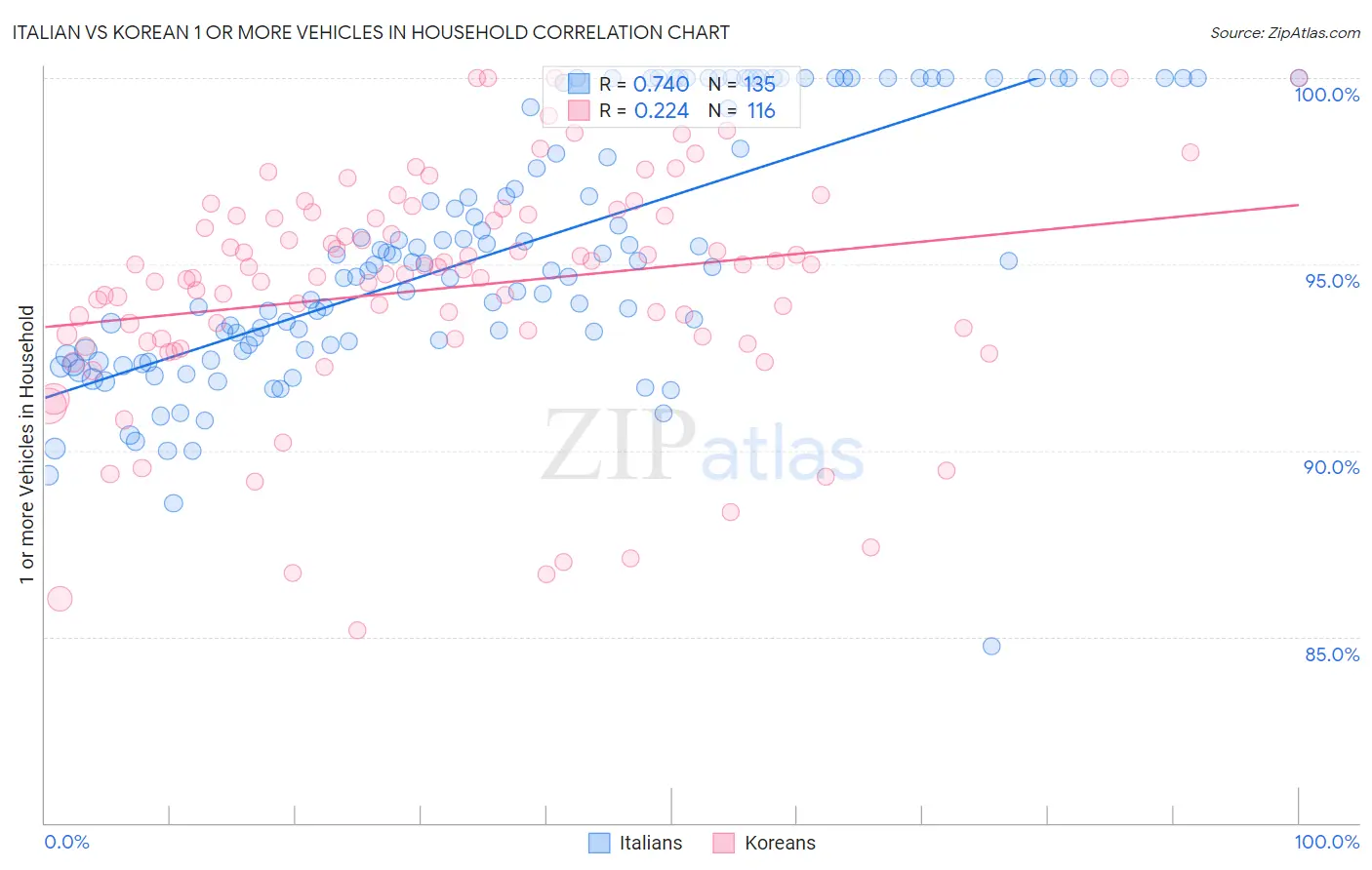 Italian vs Korean 1 or more Vehicles in Household