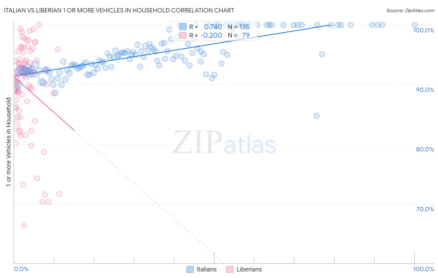 Italian vs Liberian 1 or more Vehicles in Household
