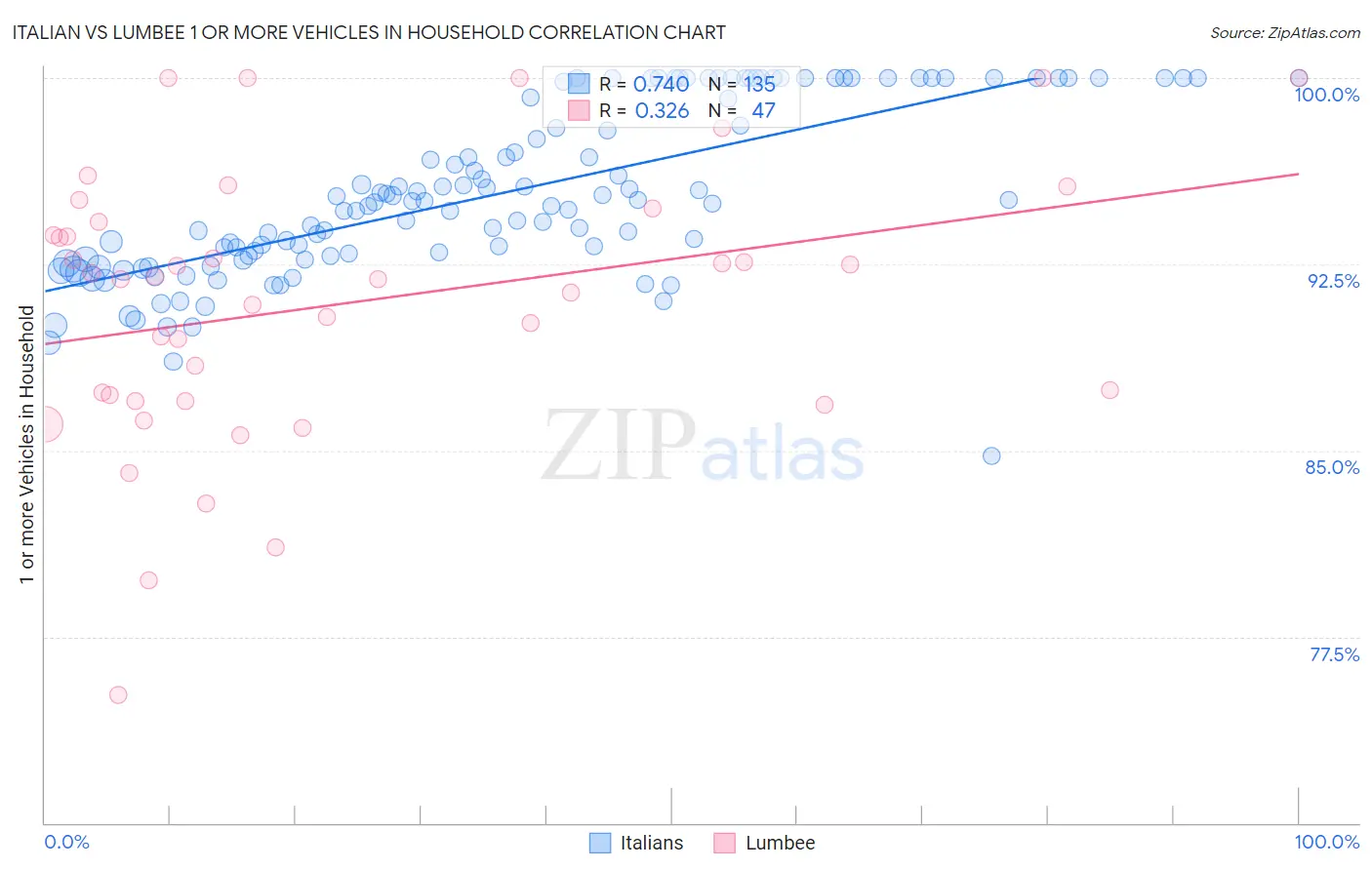 Italian vs Lumbee 1 or more Vehicles in Household