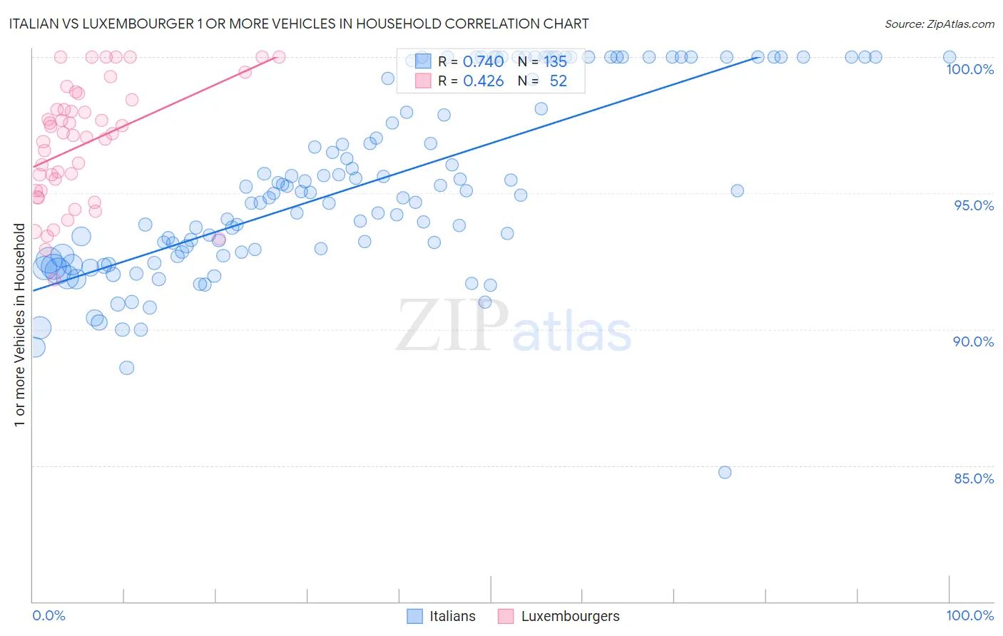 Italian vs Luxembourger 1 or more Vehicles in Household