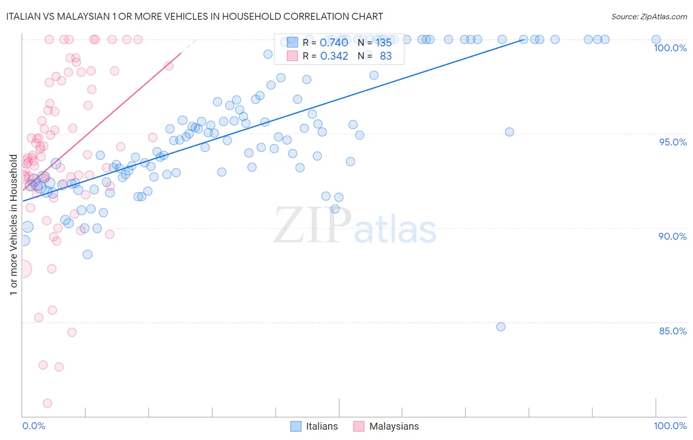 Italian vs Malaysian 1 or more Vehicles in Household