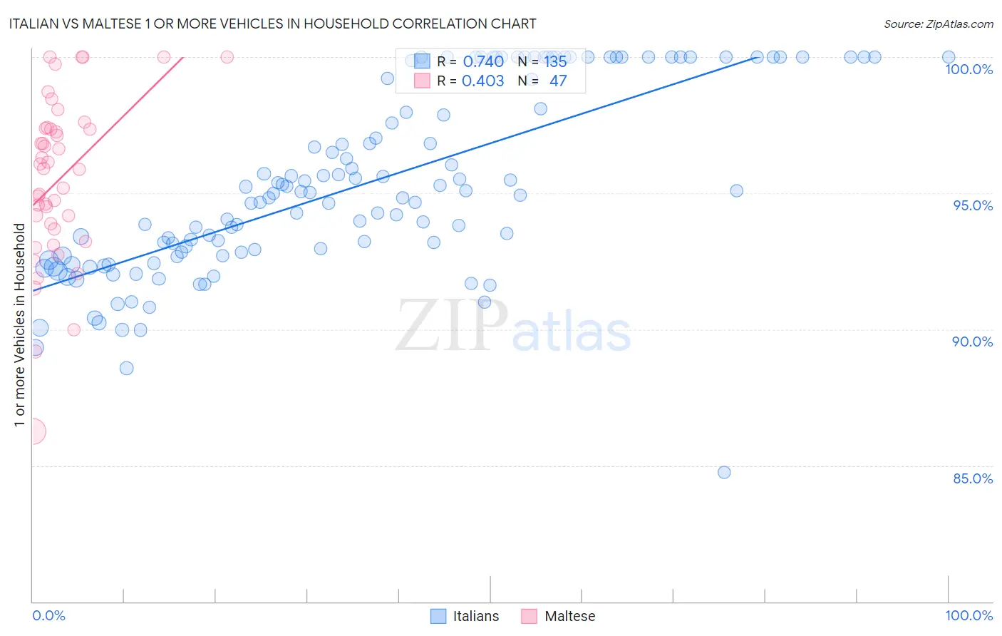 Italian vs Maltese 1 or more Vehicles in Household