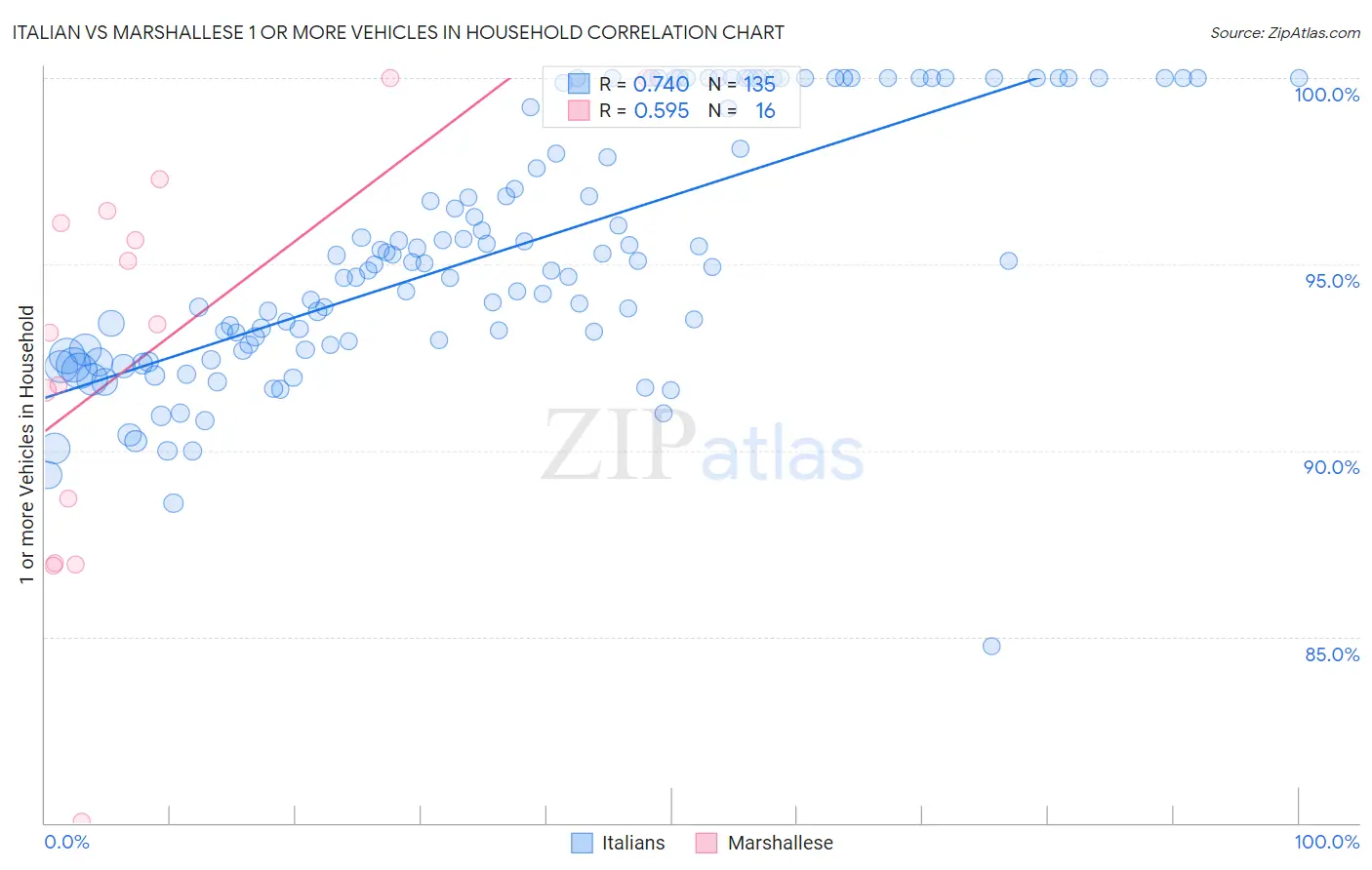 Italian vs Marshallese 1 or more Vehicles in Household