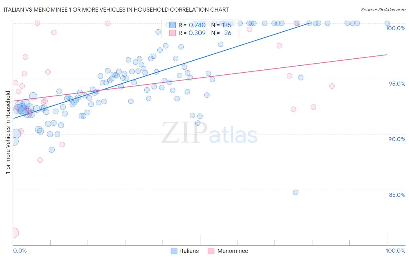 Italian vs Menominee 1 or more Vehicles in Household