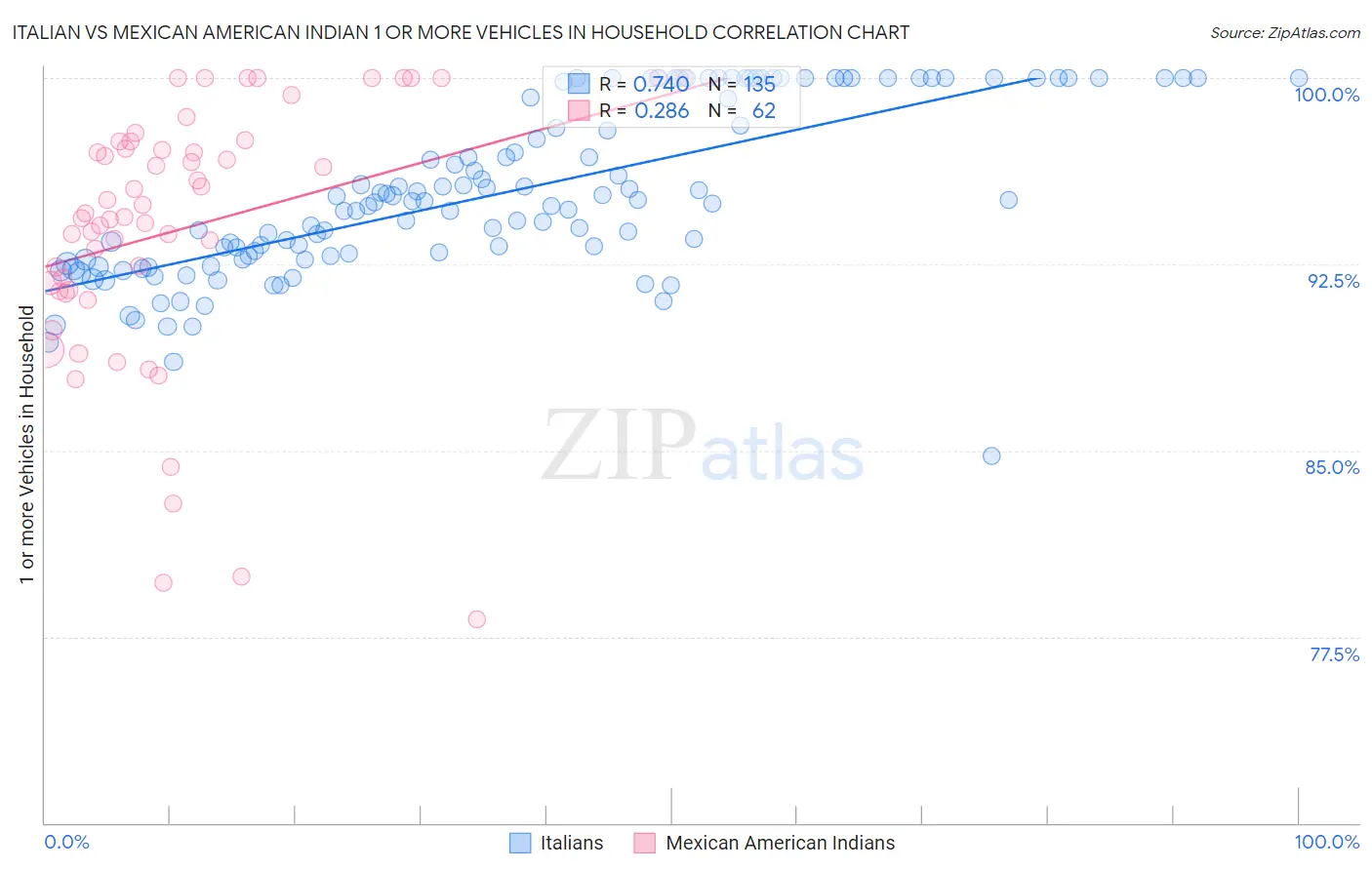 Italian vs Mexican American Indian 1 or more Vehicles in Household