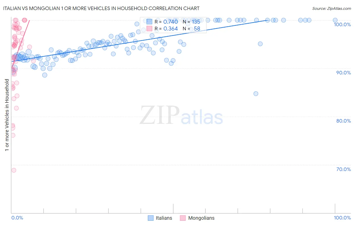 Italian vs Mongolian 1 or more Vehicles in Household