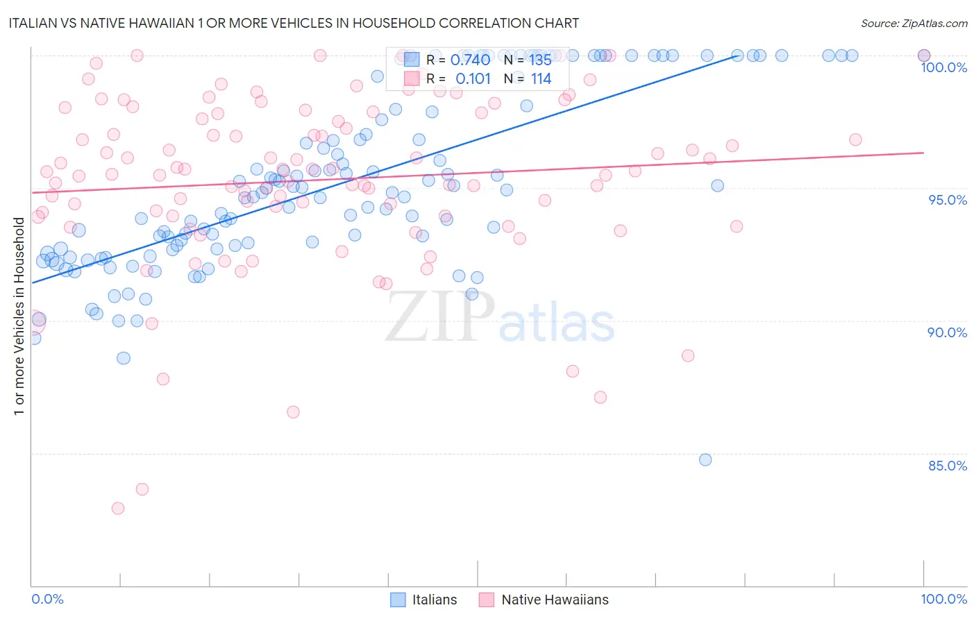 Italian vs Native Hawaiian 1 or more Vehicles in Household