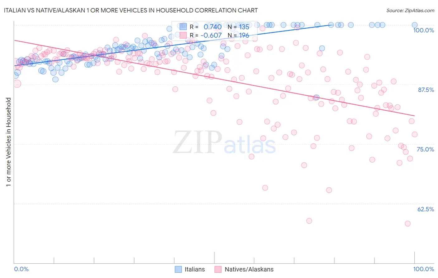 Italian vs Native/Alaskan 1 or more Vehicles in Household