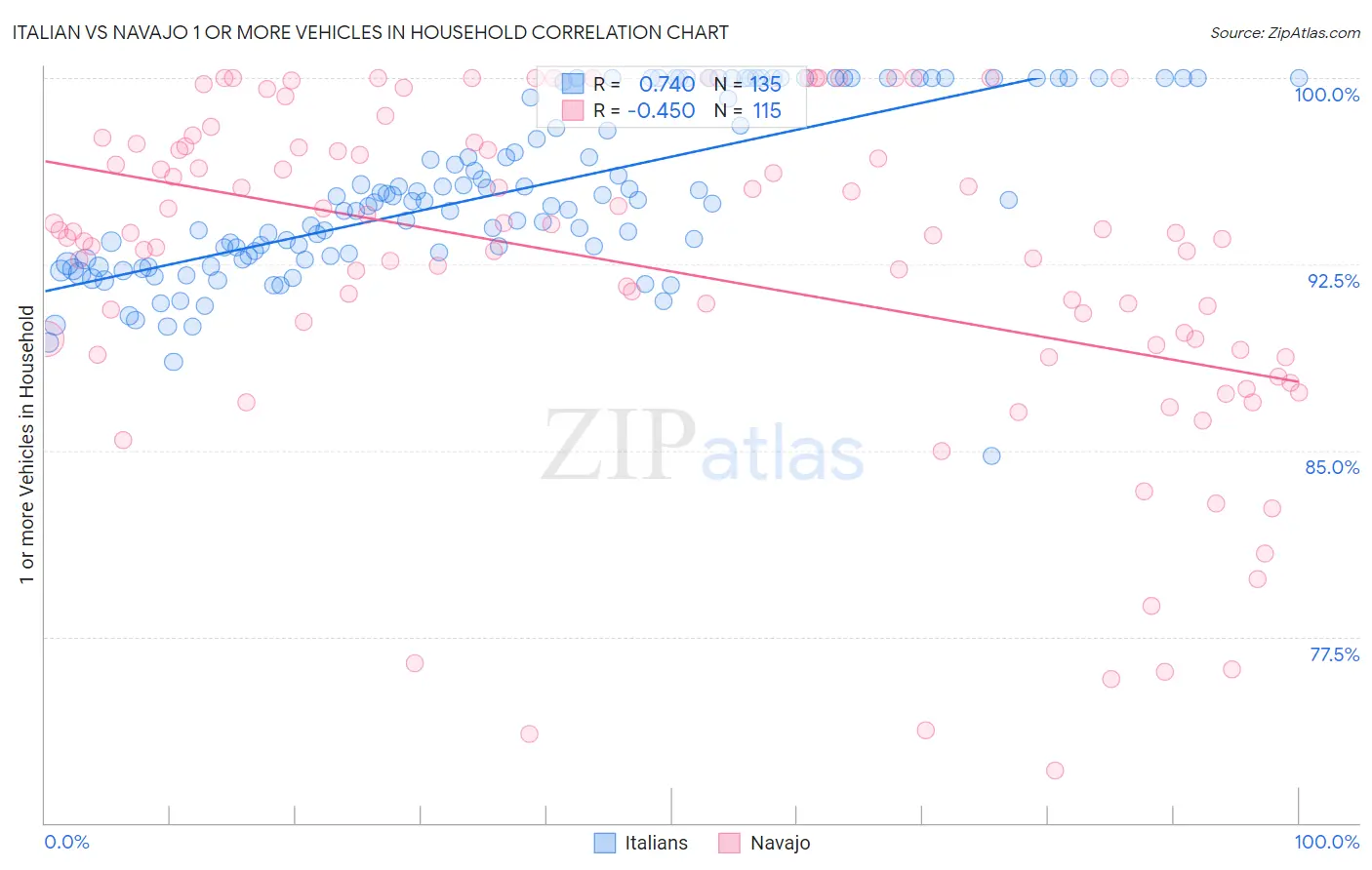 Italian vs Navajo 1 or more Vehicles in Household