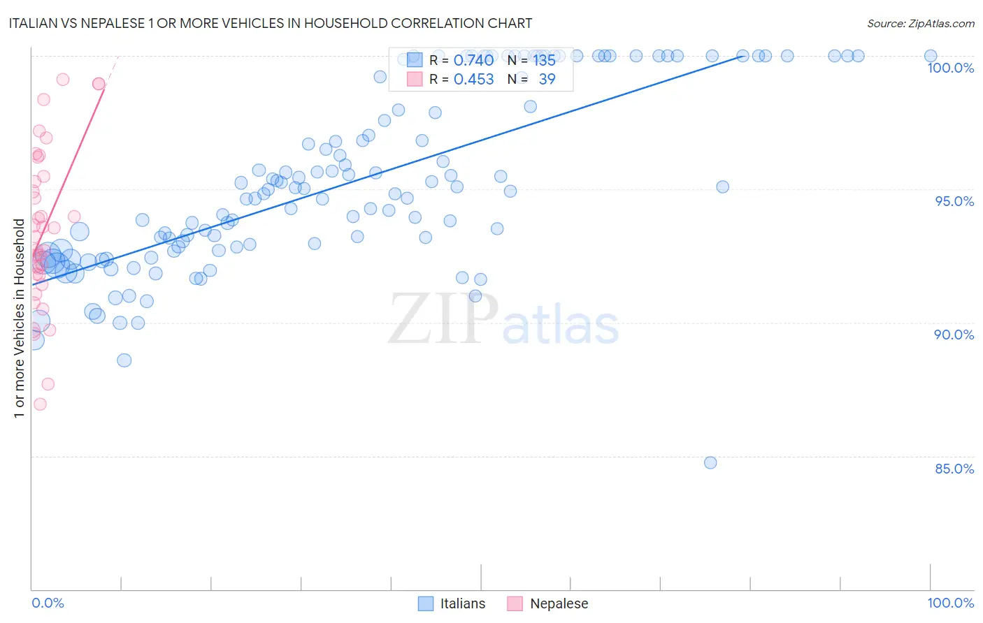 Italian vs Nepalese 1 or more Vehicles in Household