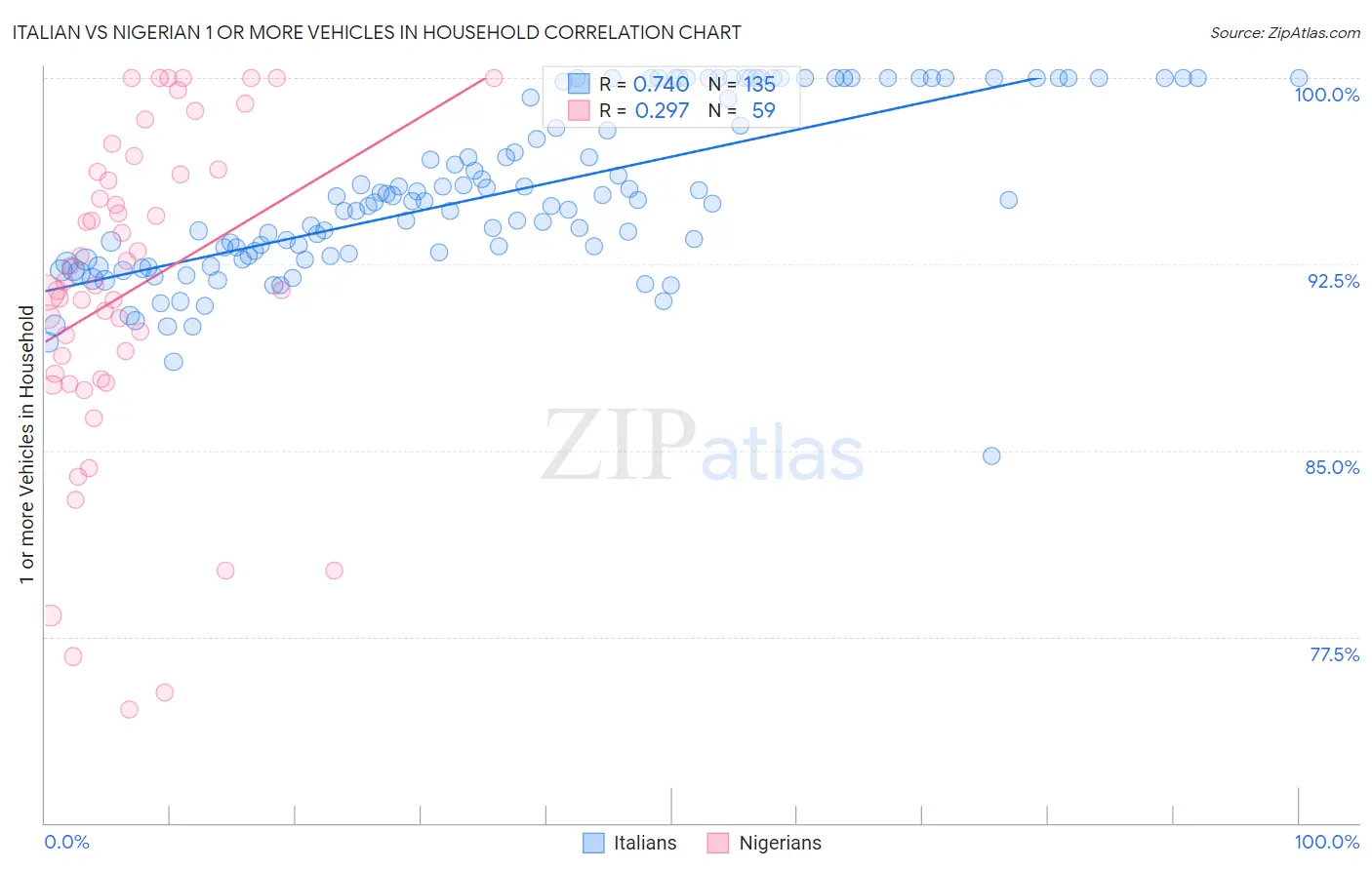 Italian vs Nigerian 1 or more Vehicles in Household