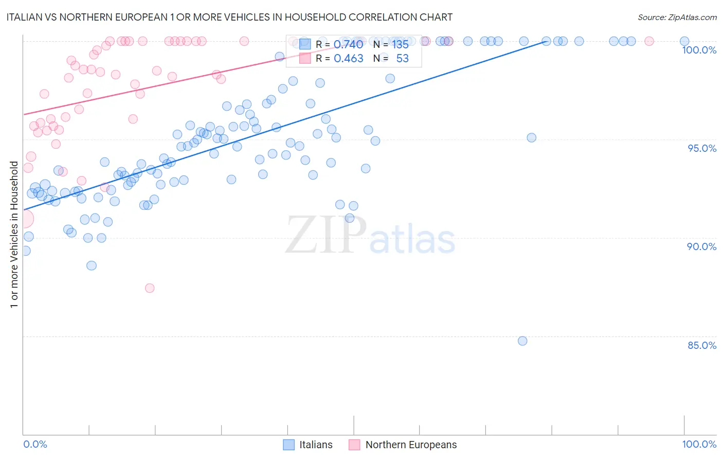 Italian vs Northern European 1 or more Vehicles in Household