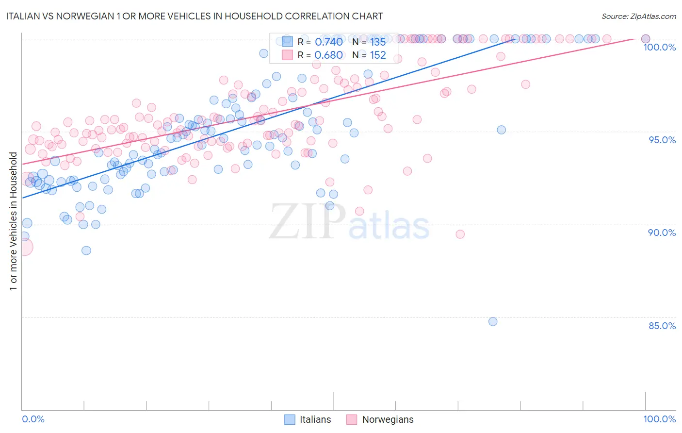 Italian vs Norwegian 1 or more Vehicles in Household