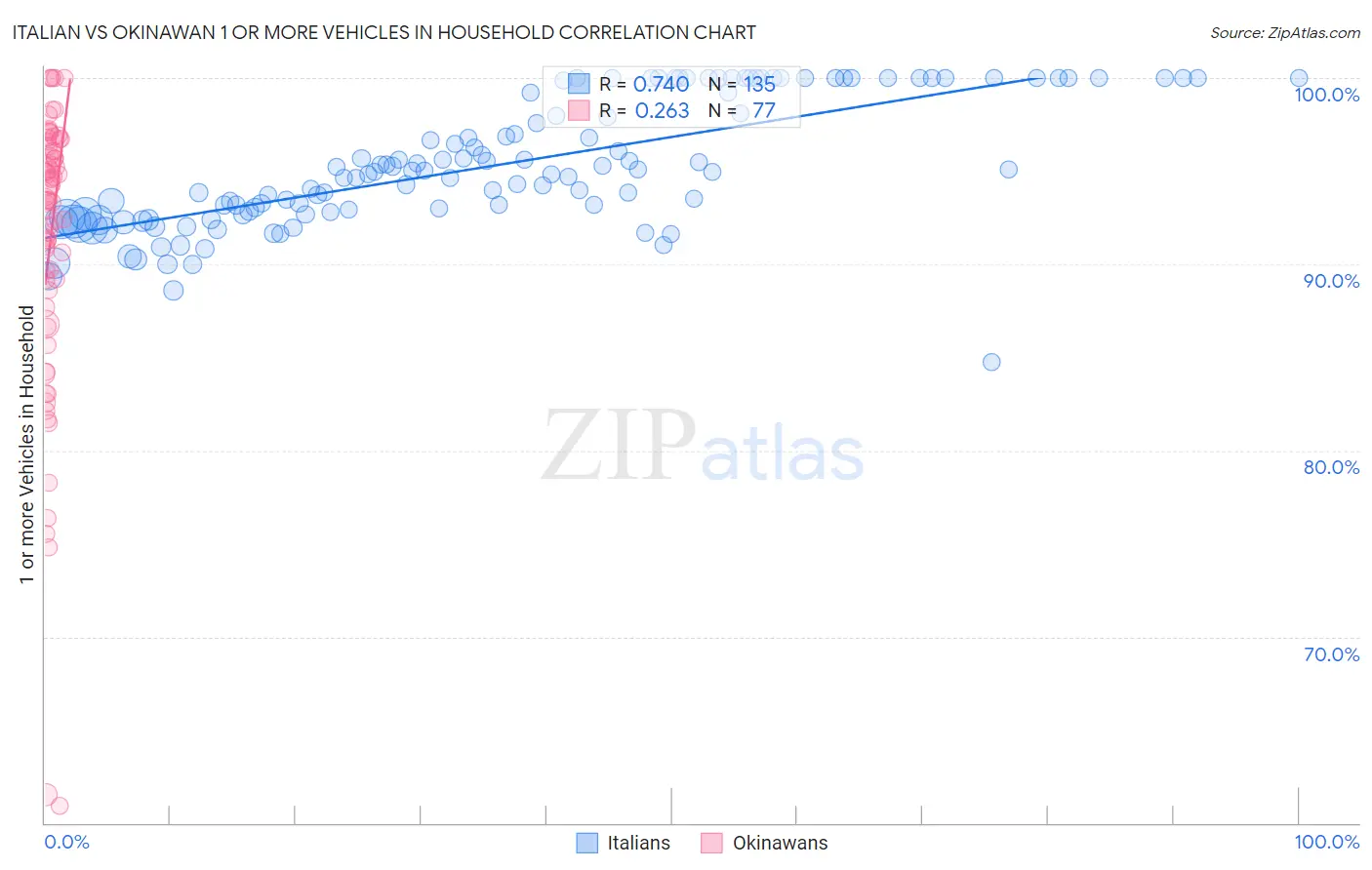 Italian vs Okinawan 1 or more Vehicles in Household