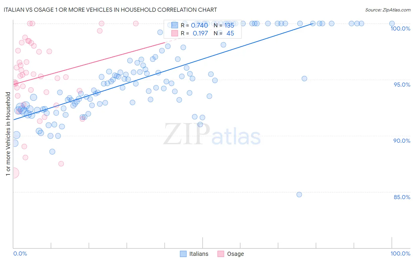 Italian vs Osage 1 or more Vehicles in Household