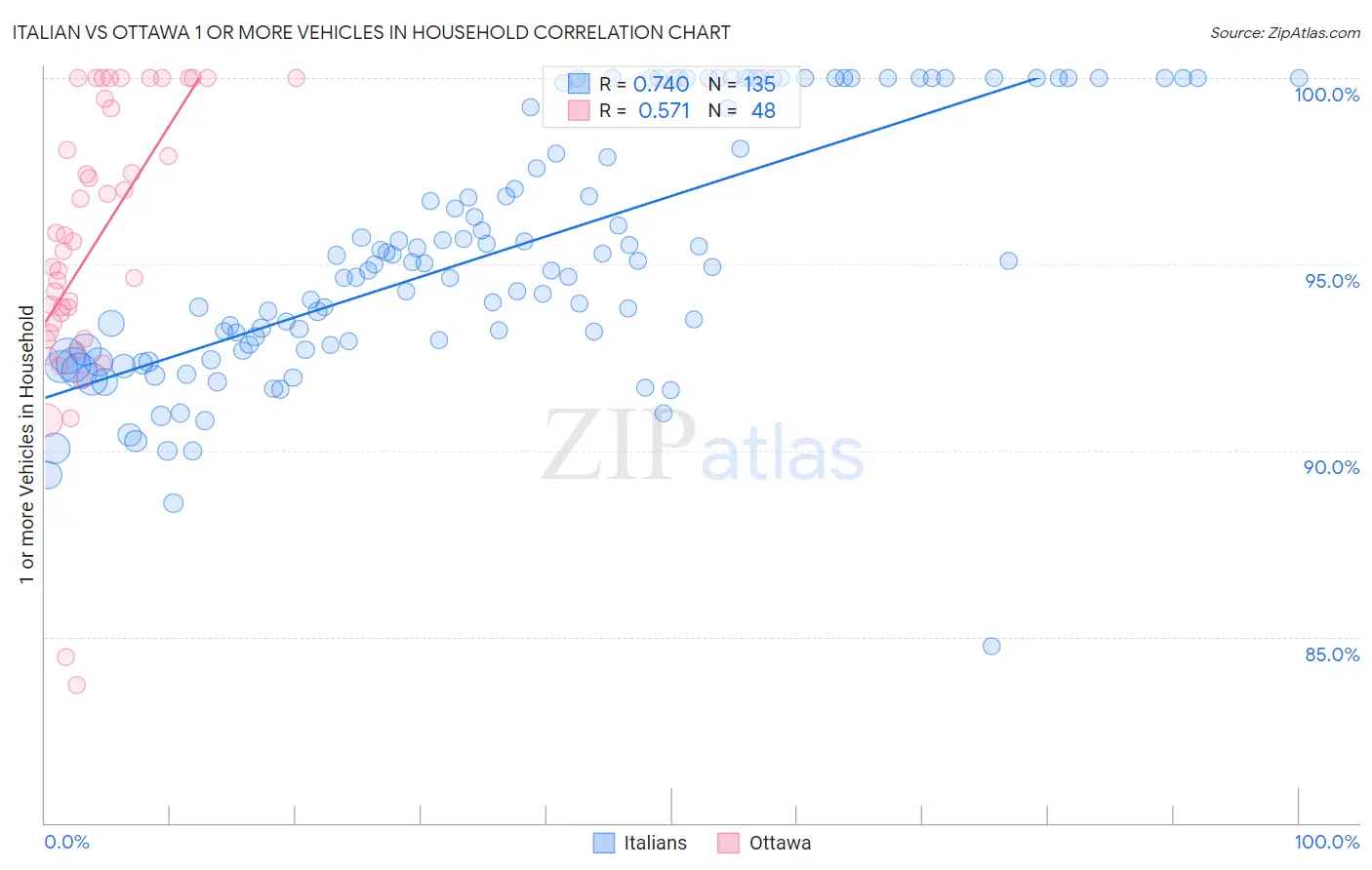 Italian vs Ottawa 1 or more Vehicles in Household