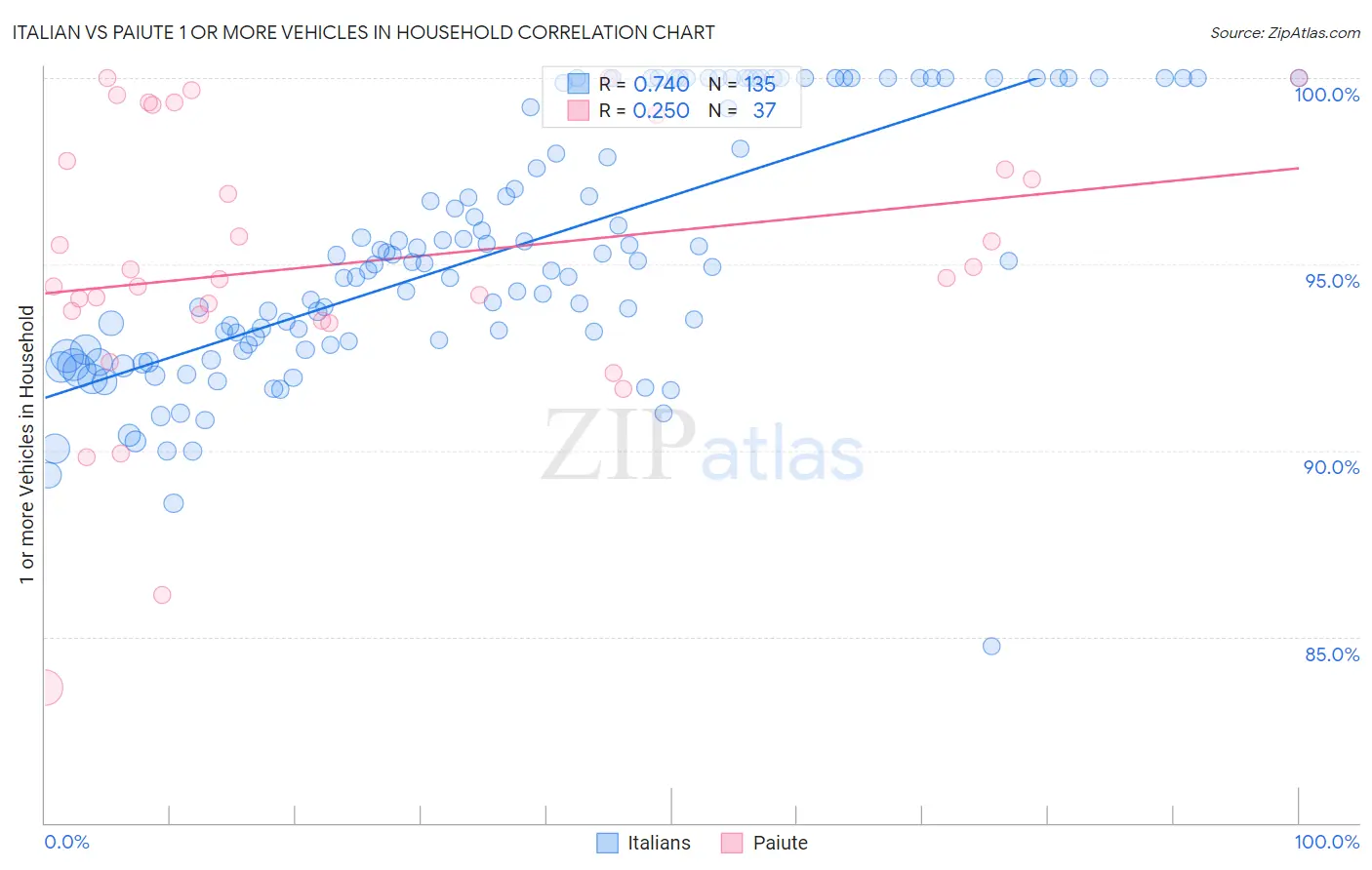 Italian vs Paiute 1 or more Vehicles in Household