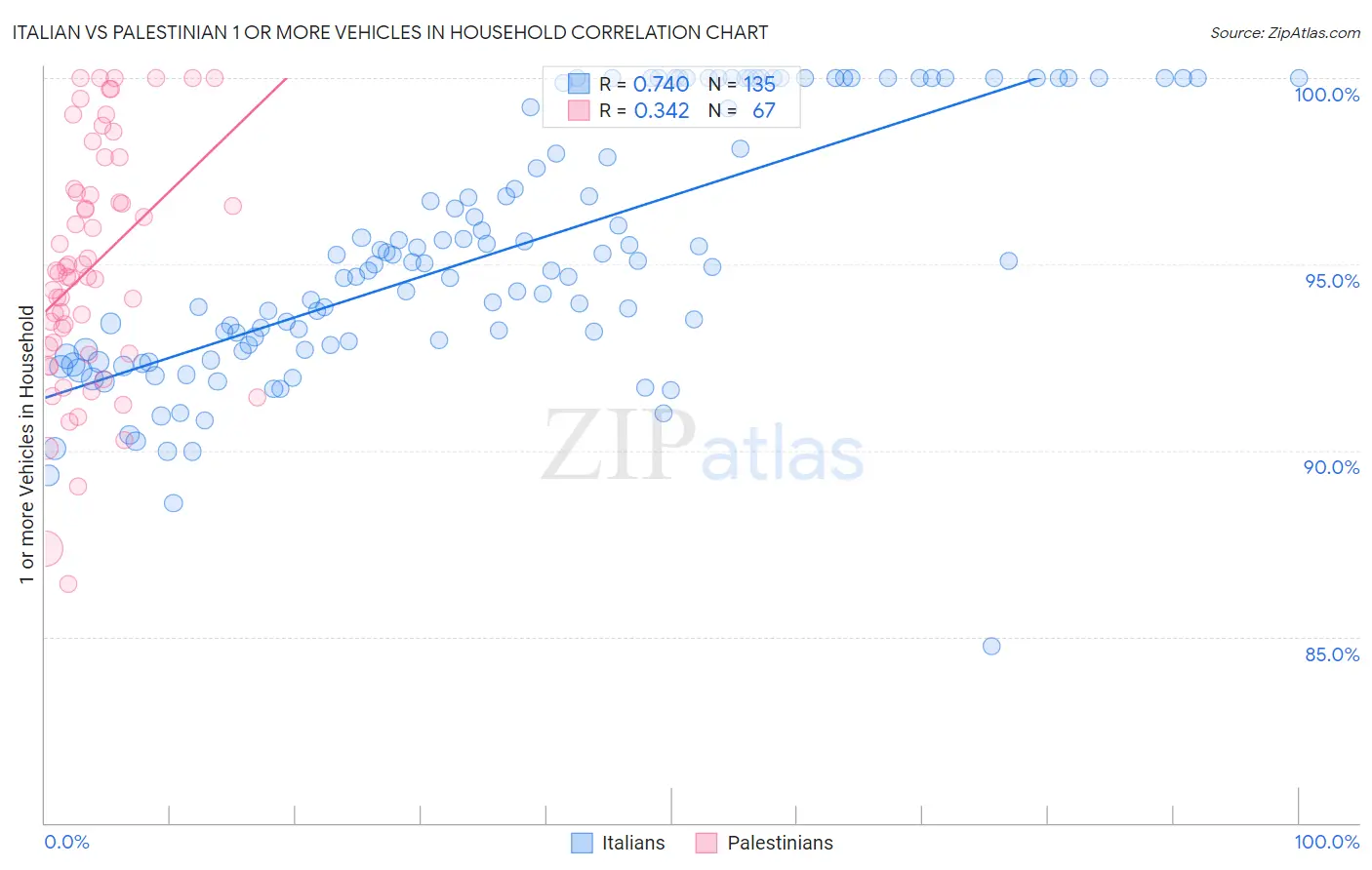 Italian vs Palestinian 1 or more Vehicles in Household