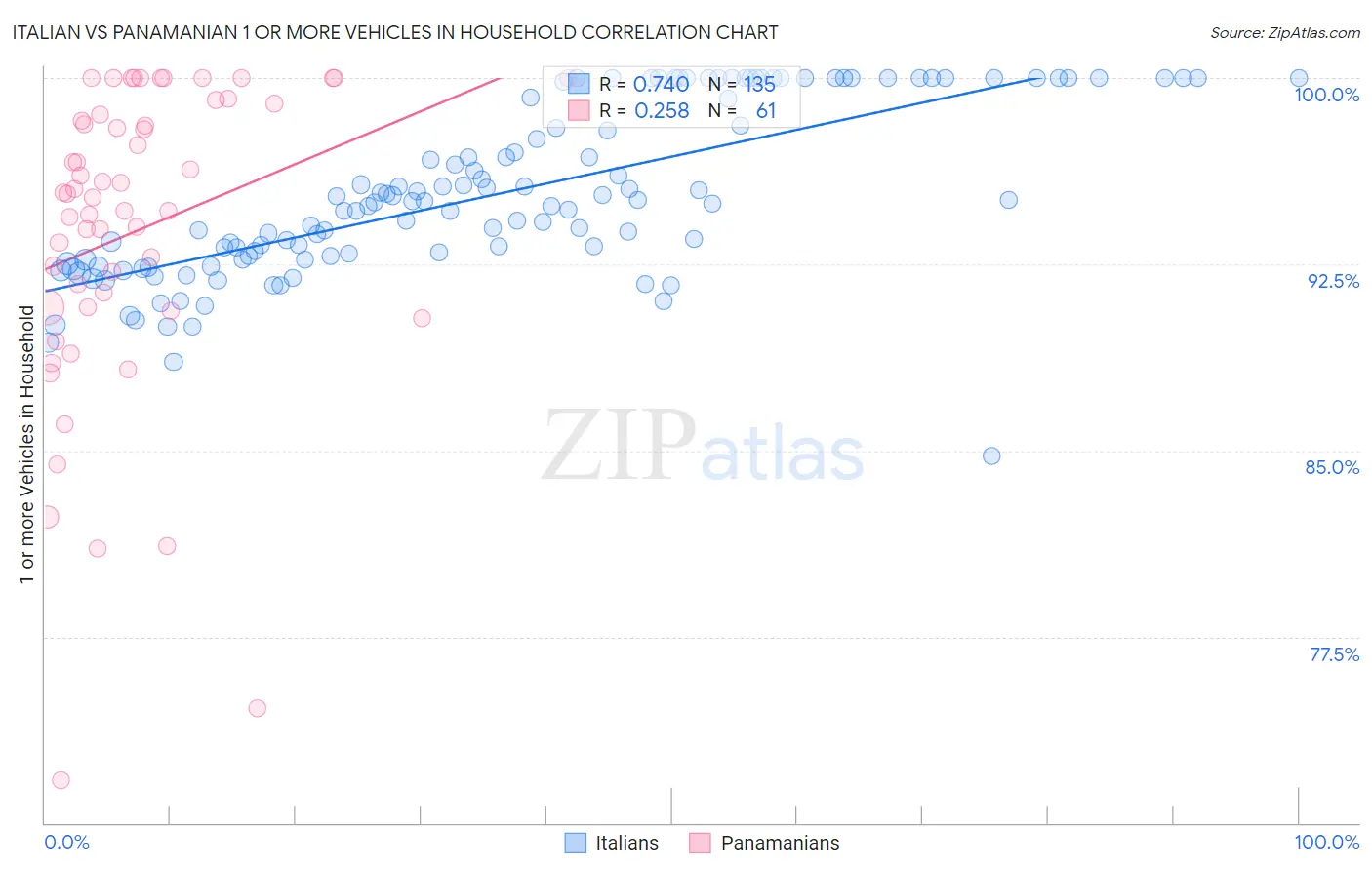 Italian vs Panamanian 1 or more Vehicles in Household