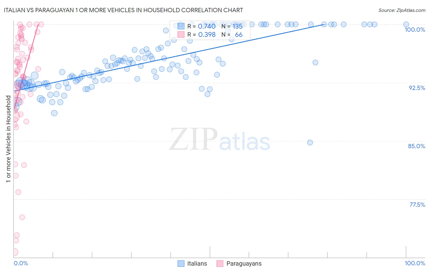 Italian vs Paraguayan 1 or more Vehicles in Household