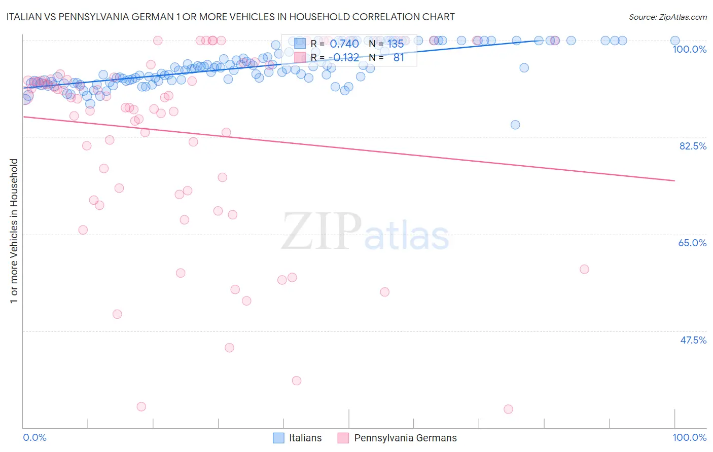 Italian vs Pennsylvania German 1 or more Vehicles in Household
