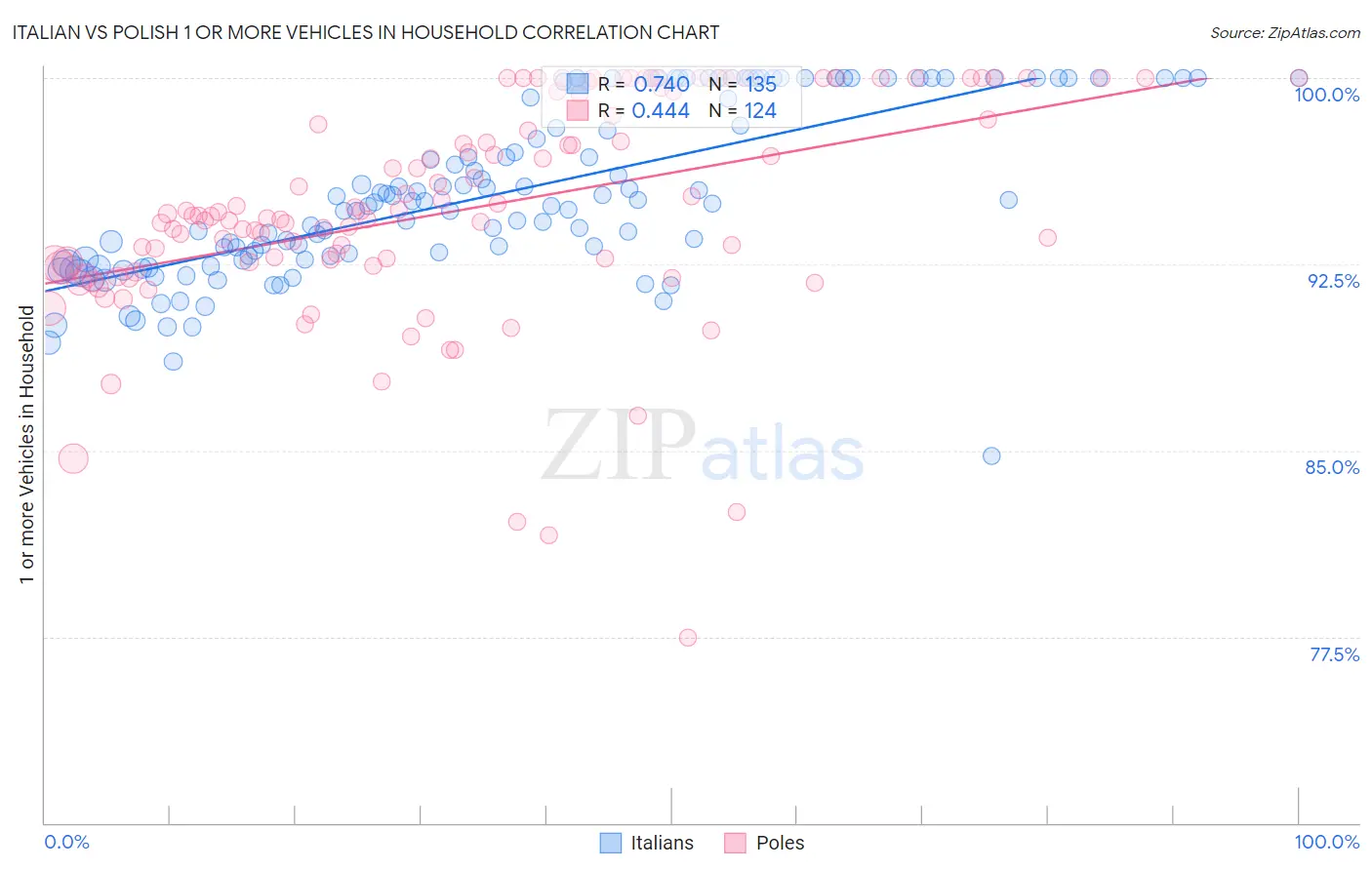 Italian vs Polish 1 or more Vehicles in Household