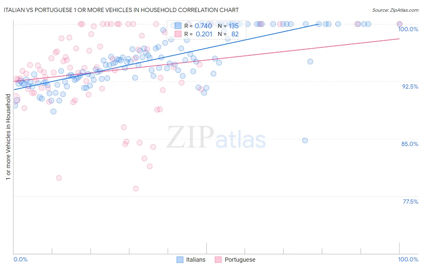 Italian vs Portuguese 1 or more Vehicles in Household