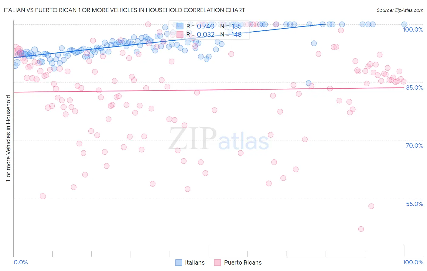Italian vs Puerto Rican 1 or more Vehicles in Household