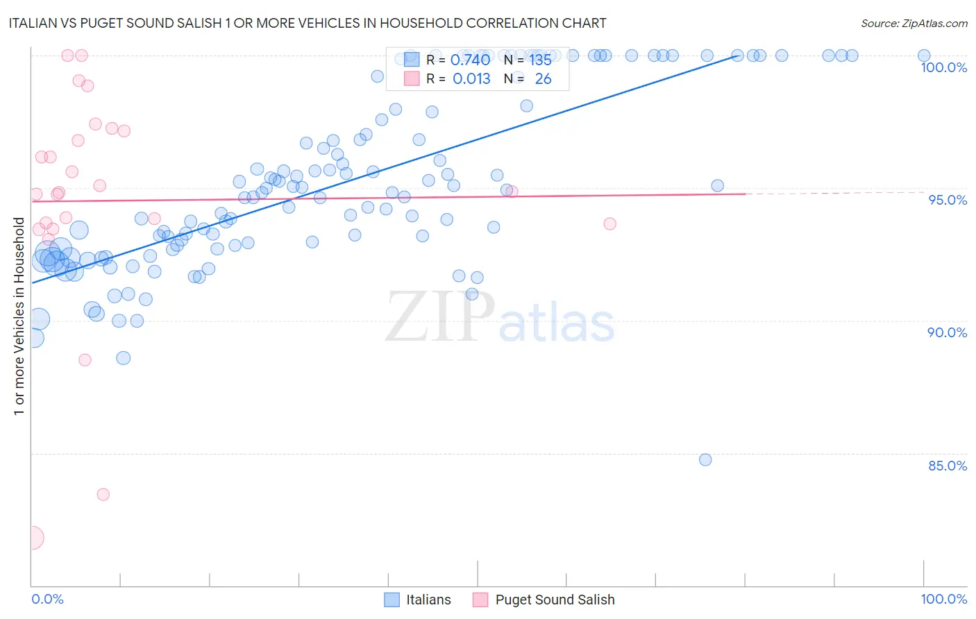 Italian vs Puget Sound Salish 1 or more Vehicles in Household