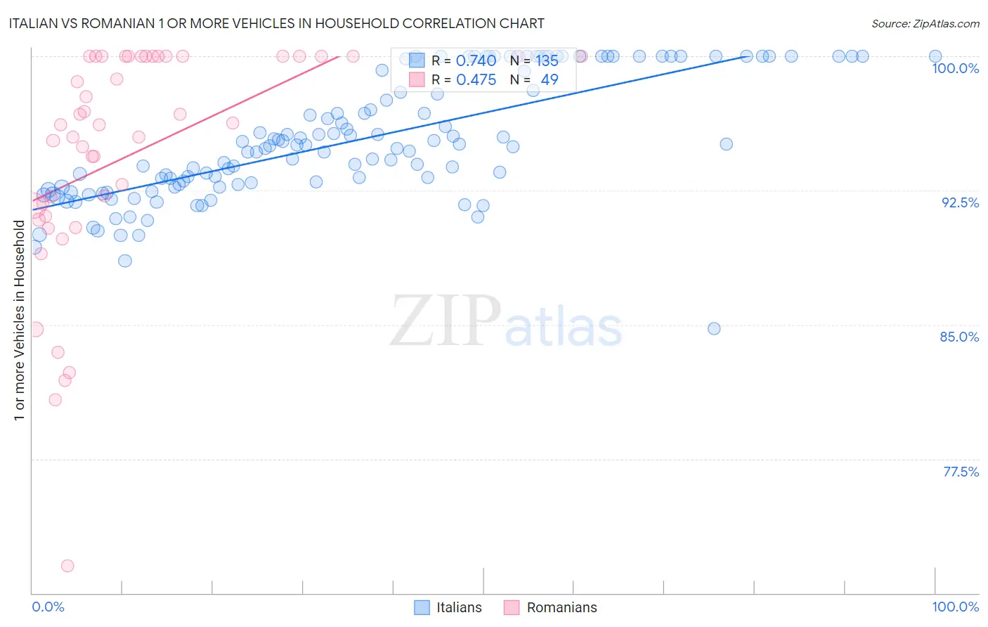 Italian vs Romanian 1 or more Vehicles in Household