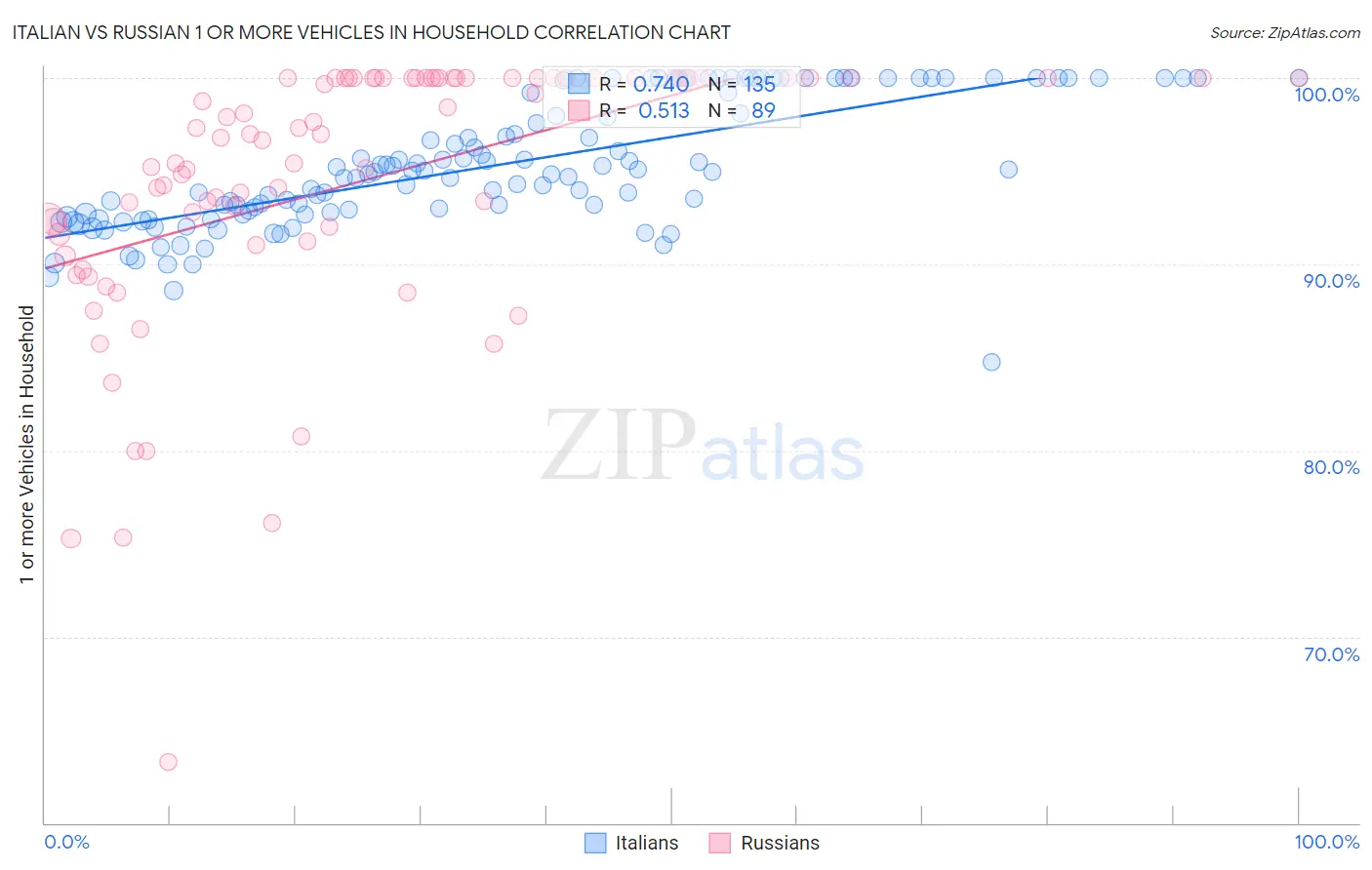 Italian vs Russian 1 or more Vehicles in Household