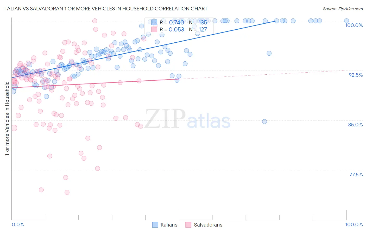 Italian vs Salvadoran 1 or more Vehicles in Household