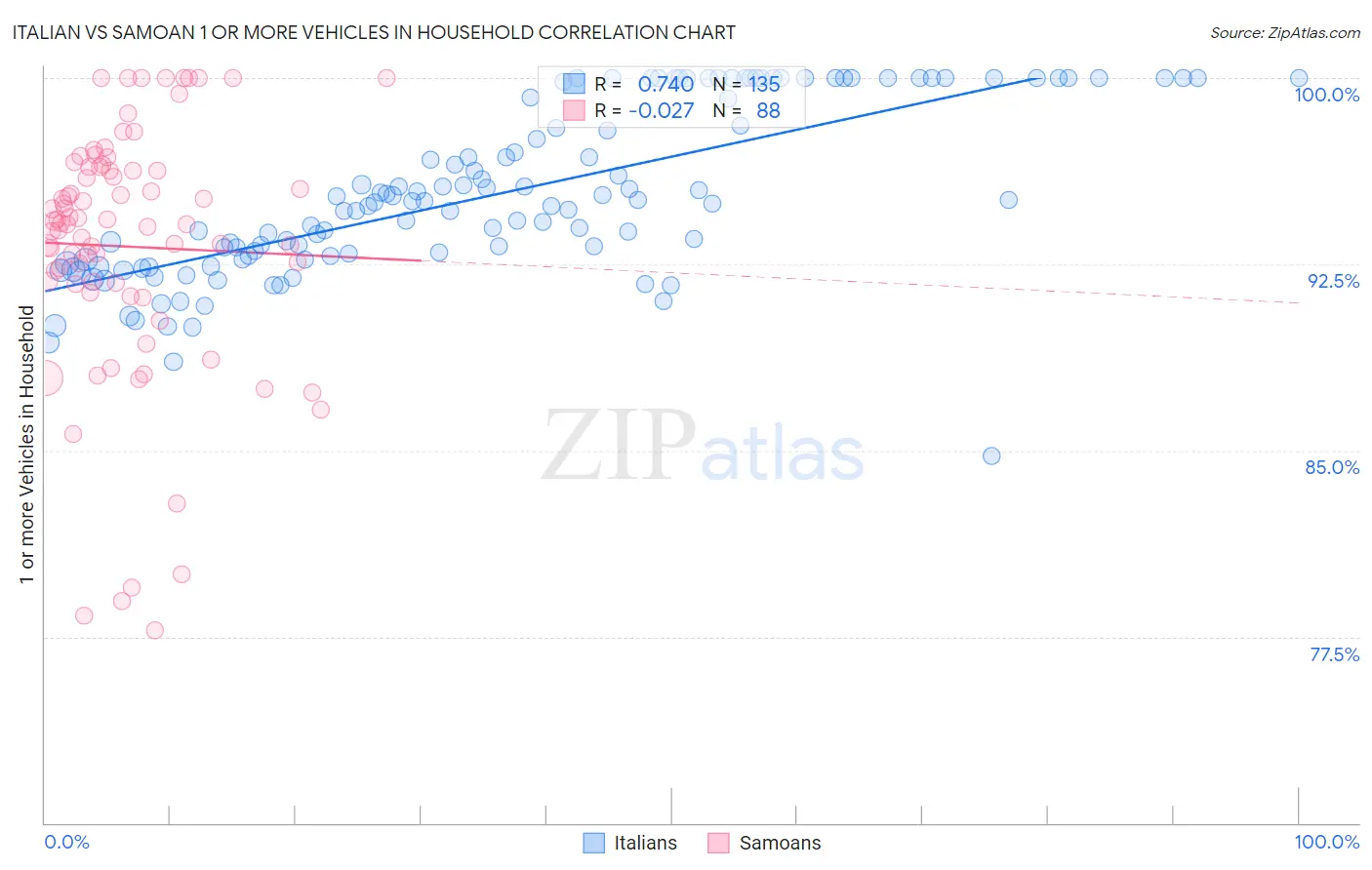 Italian vs Samoan 1 or more Vehicles in Household