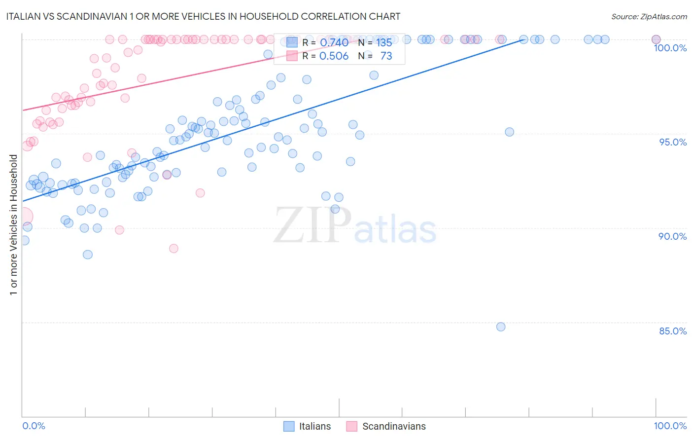 Italian vs Scandinavian 1 or more Vehicles in Household