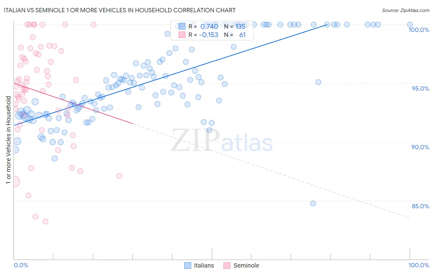 Italian vs Seminole 1 or more Vehicles in Household