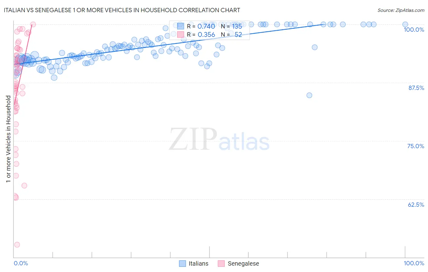 Italian vs Senegalese 1 or more Vehicles in Household