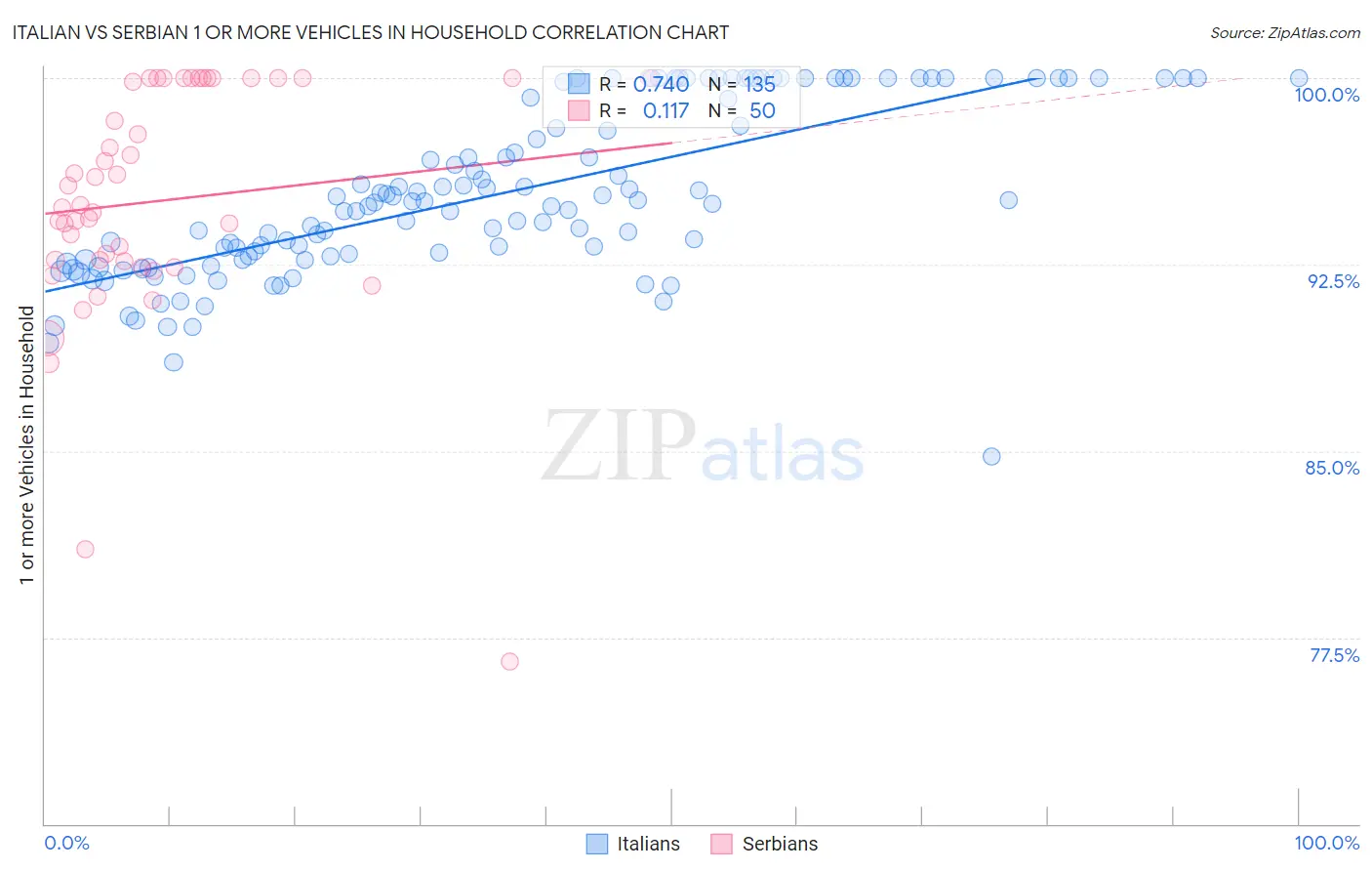 Italian vs Serbian 1 or more Vehicles in Household