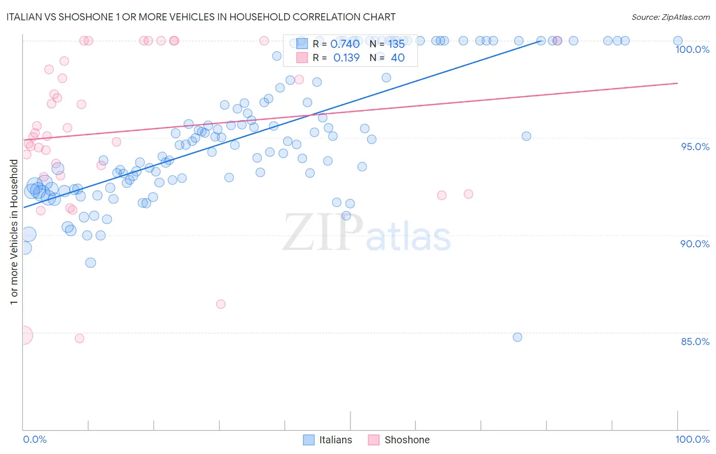 Italian vs Shoshone 1 or more Vehicles in Household
