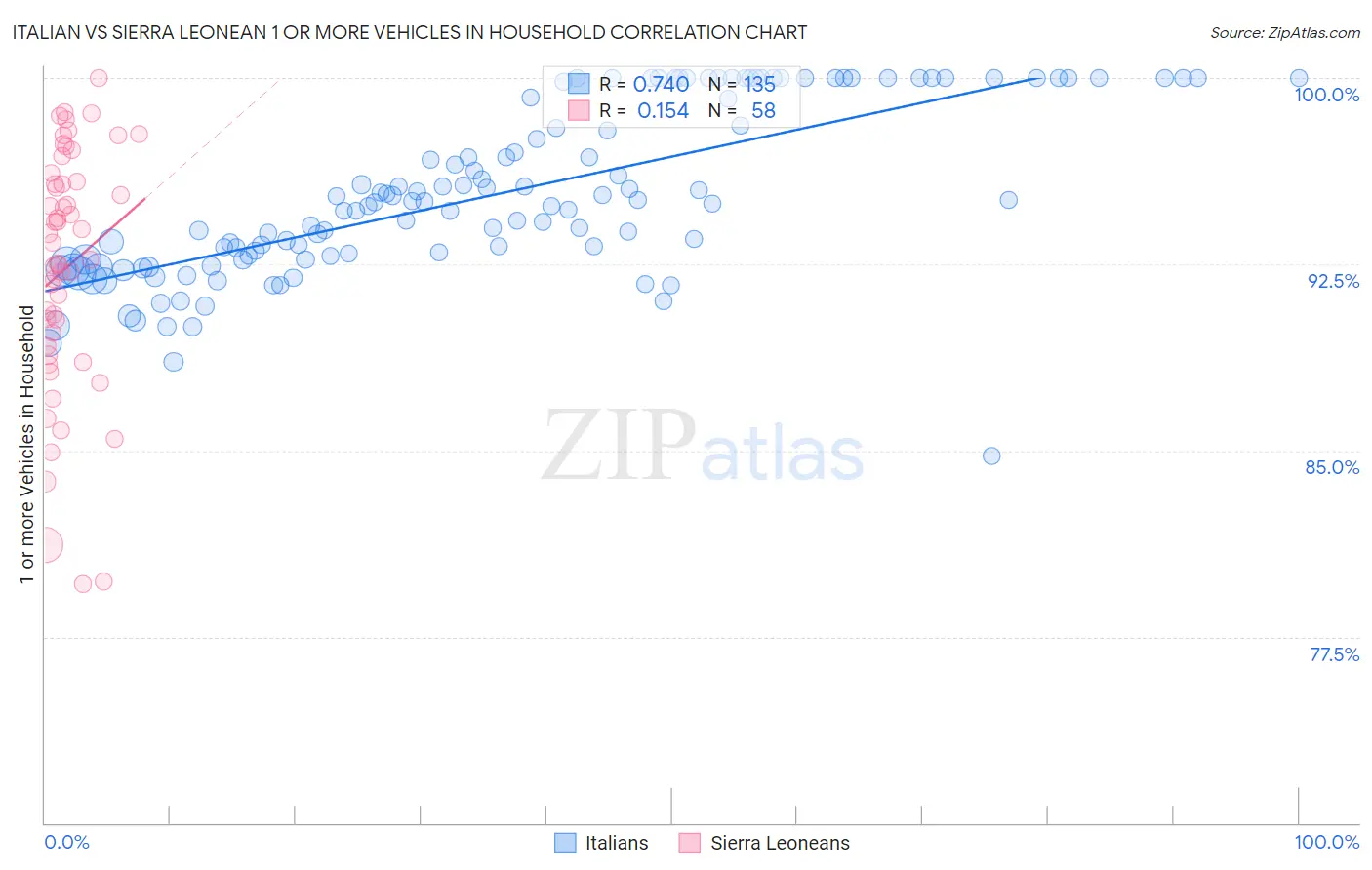 Italian vs Sierra Leonean 1 or more Vehicles in Household