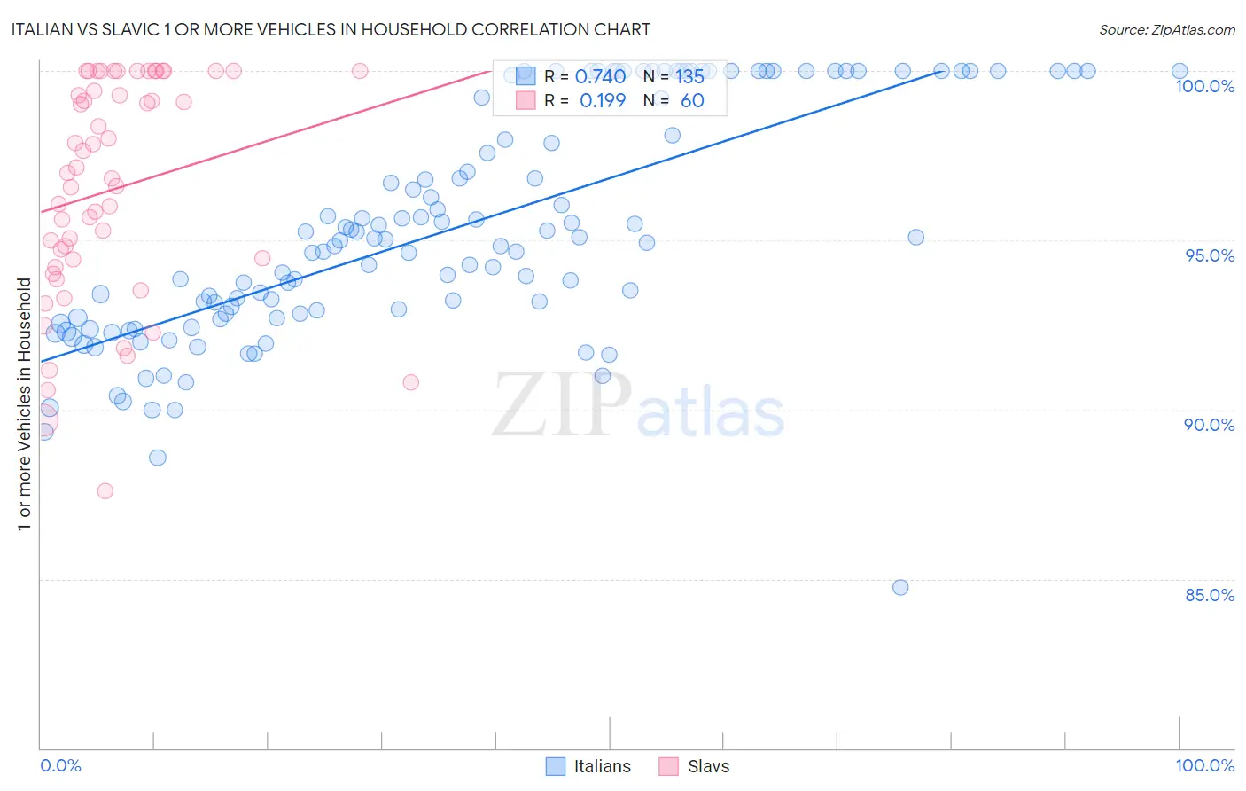 Italian vs Slavic 1 or more Vehicles in Household