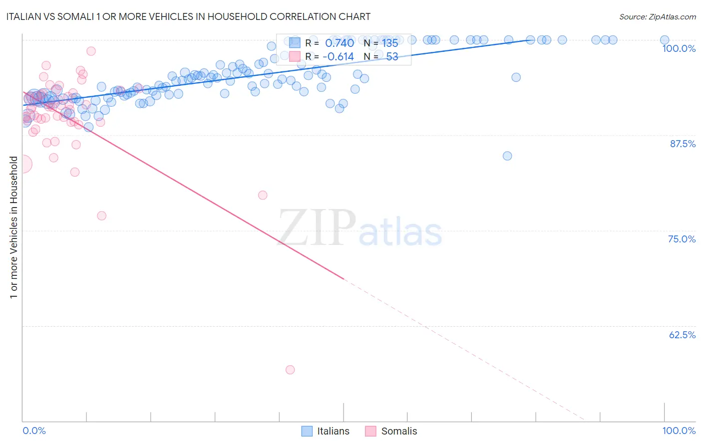 Italian vs Somali 1 or more Vehicles in Household