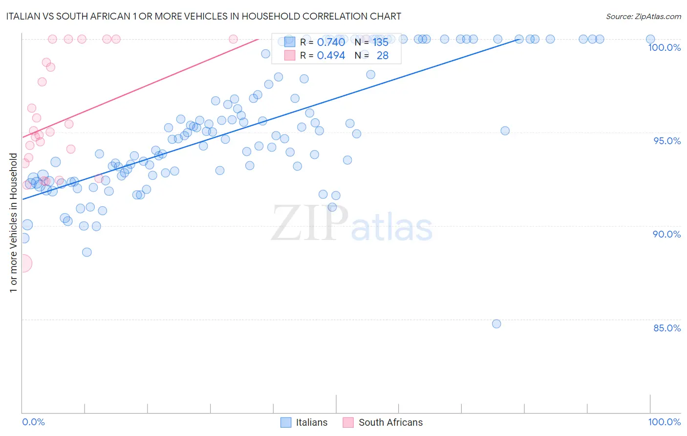 Italian vs South African 1 or more Vehicles in Household