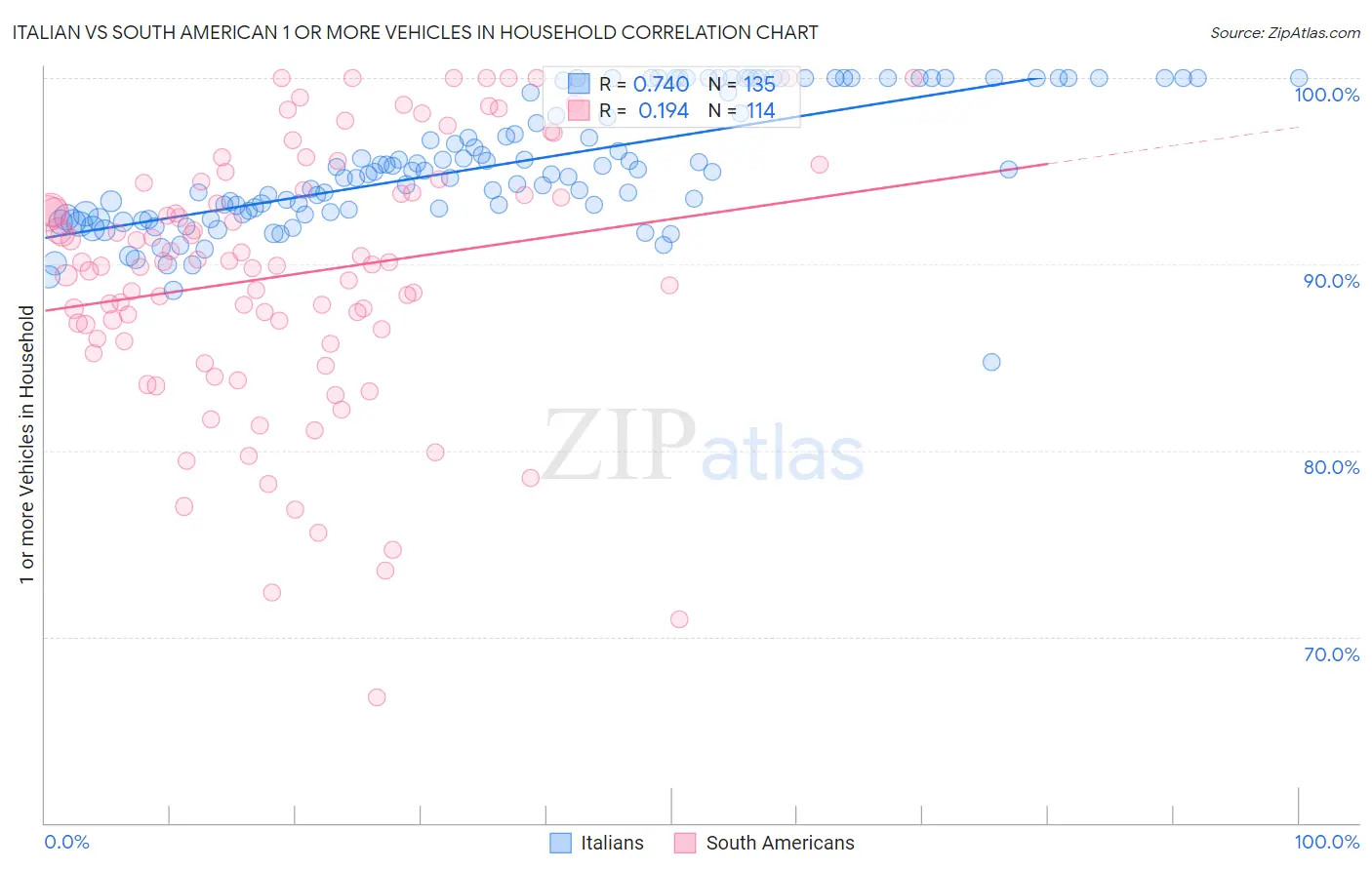 Italian vs South American 1 or more Vehicles in Household