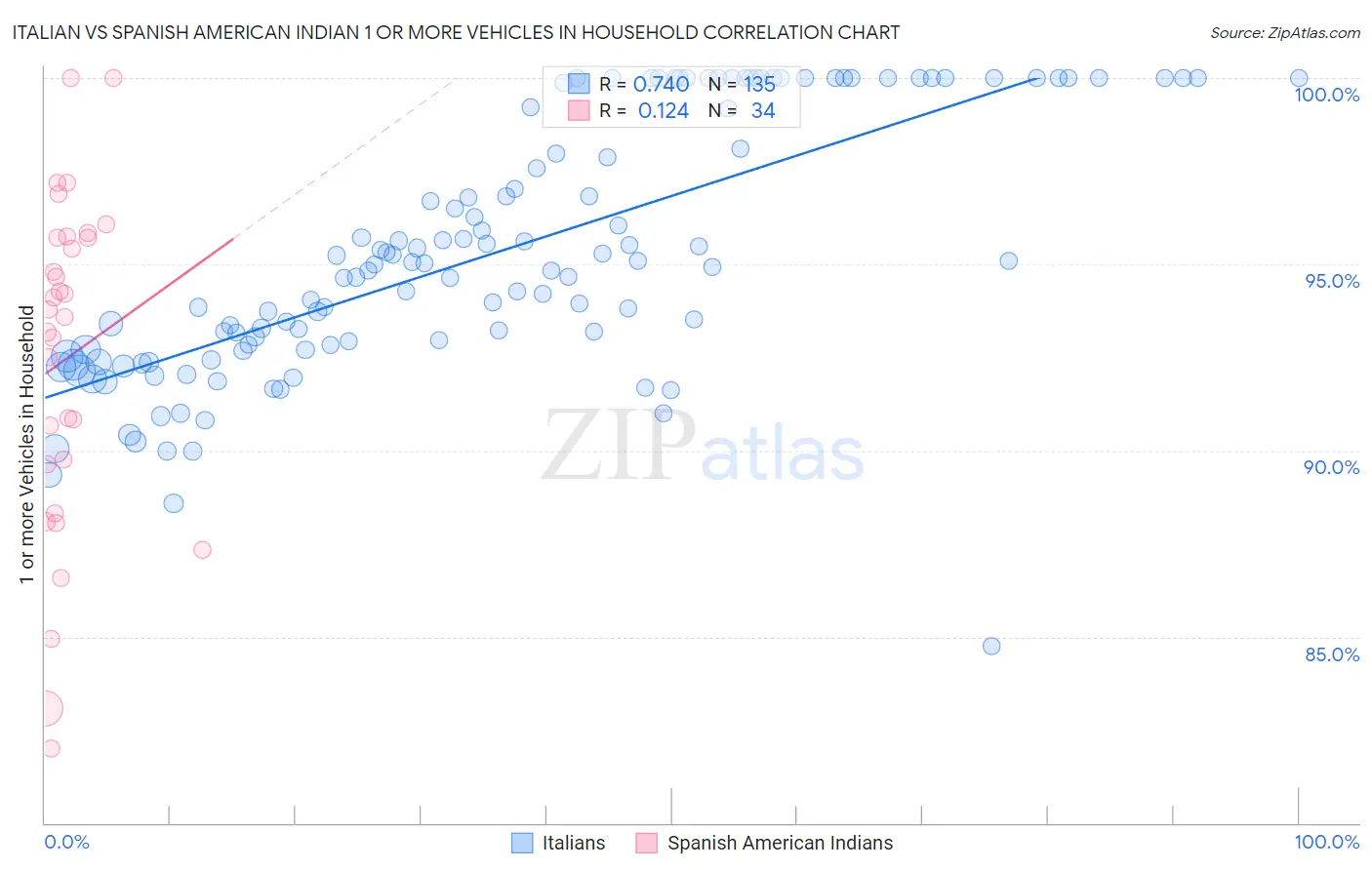 Italian vs Spanish American Indian 1 or more Vehicles in Household